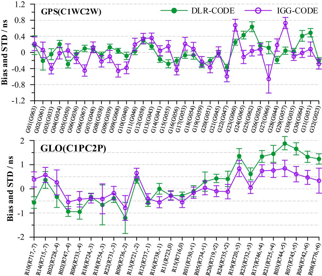 MGEX DCB products (2/7) GPS and GLONASS satellite DCB results RMS between IGG/DLR and CODE solu$ons (a) IGG/CAS GPS à C1WC2W: 0.29 ns GLONASS à C1PC2P: 0.56 ns (b) DLR GPS à C1WC2W: 0.