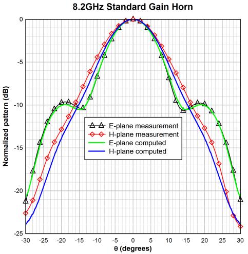 The normalized pattern data for 8.2 GHz and 12.4 GHz is shown in more detail in Figure 2 and in Figure 3. The comparison at 8.2 GHz looks very promising.
