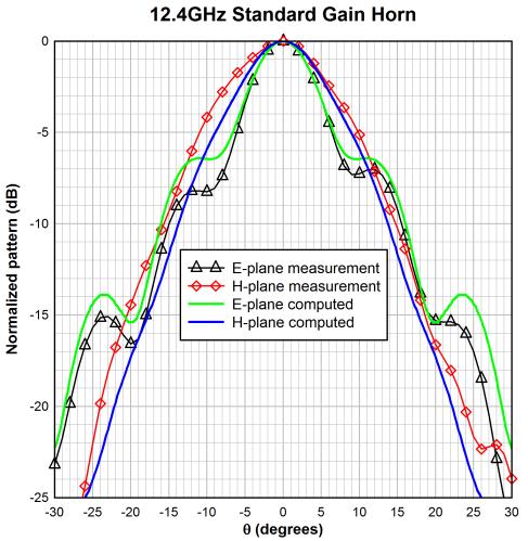 4 GHZ Measured Computed % difference E- 9.48 9.75-2.78% H- 15.28 12.68-20.5% Figure 2. Comparison of measured and computed data for a standard gain horn at 8.2 GHz. TABLE I. COMPARISON FOR SGH AT 8.