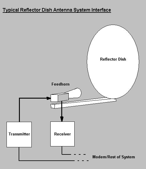 Calibration horns 2) Reflector antenna feeds -Terrestrial point to point