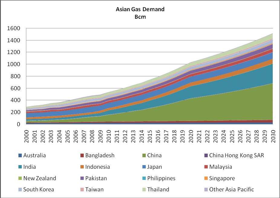 Asia Pacific Energy Requirements: Rising Gas Demand in Asia