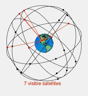 Application Areas of Satellite System Traditionally Military satellites Satellites for navigation and localization (e.