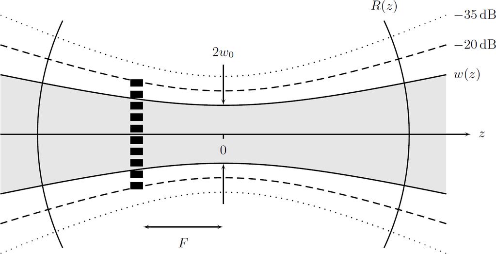 Gaussian beam shaping Desired Gaussian beam parameters: - beam waist of w 0 = 7λ - focal