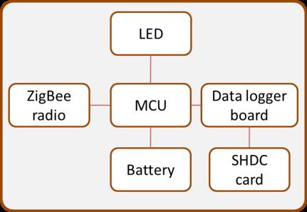 The prototype system is composed of high-power and low-power nodes which include microcontrollers, radar sensors, XBee radios, LEDs and other electronic components.
