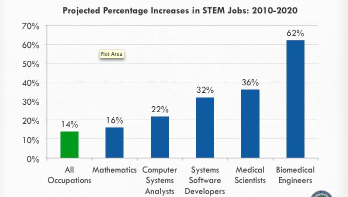 STEM Jobs are and will