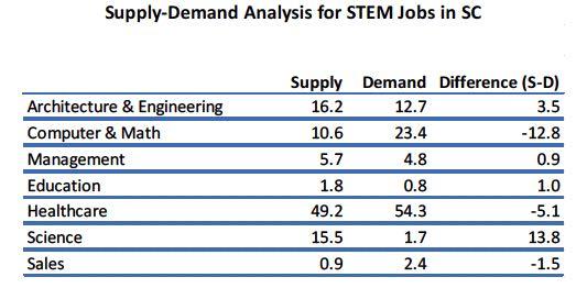 Career Alignment S.C. Renewable Talent S.C. STEM Jobs Jobs Aging STEM Workforce STEM