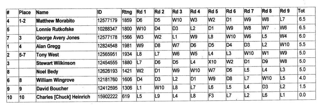 Morabito,Matthew (1859) - Jones,G. Avery (1566) [A11] English Opening 2016 PHCC Championships Port Huron (9), 10.03.2016 1.Nf3 d5 2.g3 g6 3.Bg2 Bg7 4.c4 c6 5.0 0 Nf6 6.cxd5 cxd5 7.d3 0 0 8.Nc3 Nc6 9.