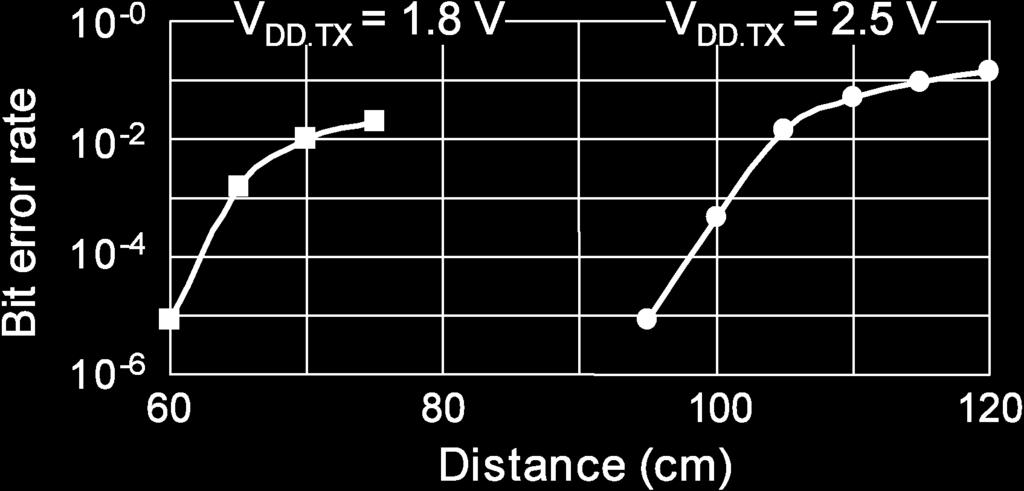 Location awareness is available with four transceivers through time difference of arrival (TDOA) measurement.