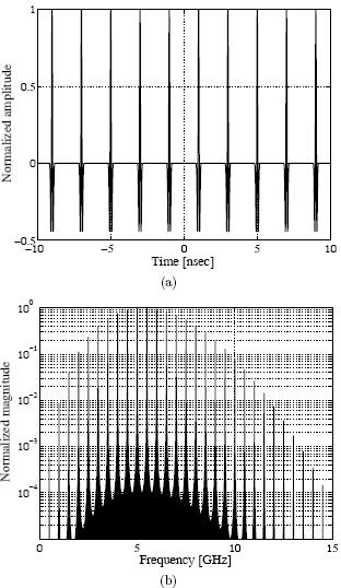 Fig. (4): (a) UWB pulse train. (b) Frequency spectrum o UWB pulse train. Fig.