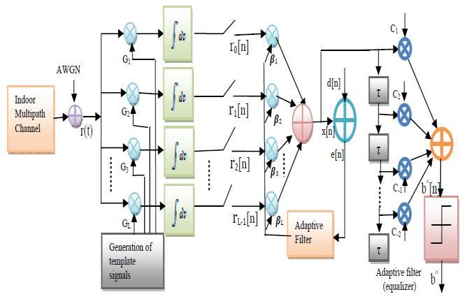 Fig. (9): UWB MMSE receiver Scheme Moreover, the MMSE adaptive algorithm receiver consists o two parts; First, correlator receivers which combines the contribution o the strongest best multipath