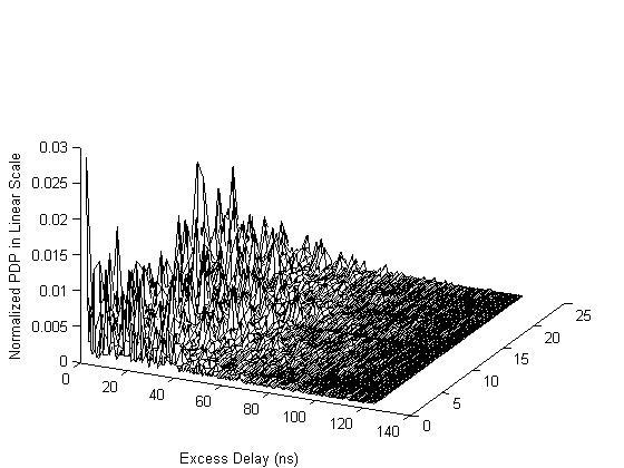 31 ments made at location B in Belk 362 at a datarate of 75 kbps. The linear PDP decays exponentially, verifying the exponential model proposed by Cassioli et.