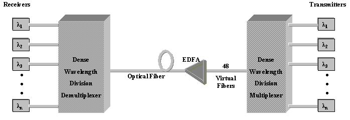 the distorted signal must be done to maintain the original signal. In order To minimize the signal distortion, the fibers must have opposite dispersion values.