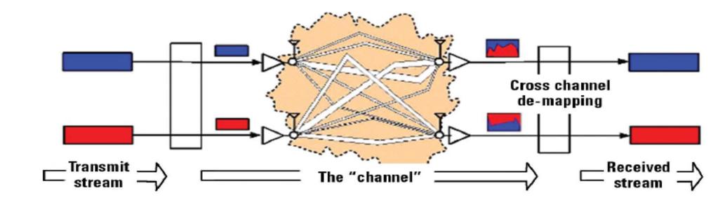 Spatial Multiplexing V U H H UV H Rank of the MIMO channel determines the number of independent TX/RX channels offered by MIMO for spatial multiplexing Rank min(#tx, #Rx) To