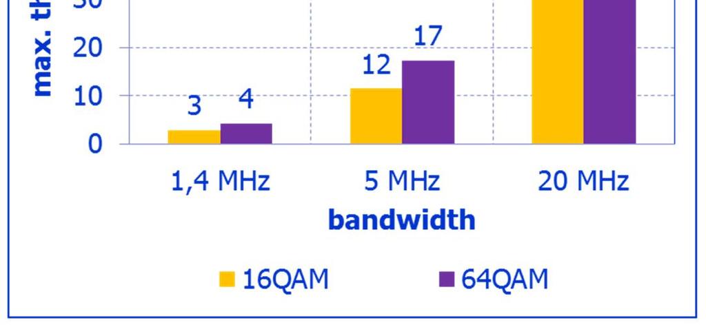 parameters: bandwidth, modulation scheme,