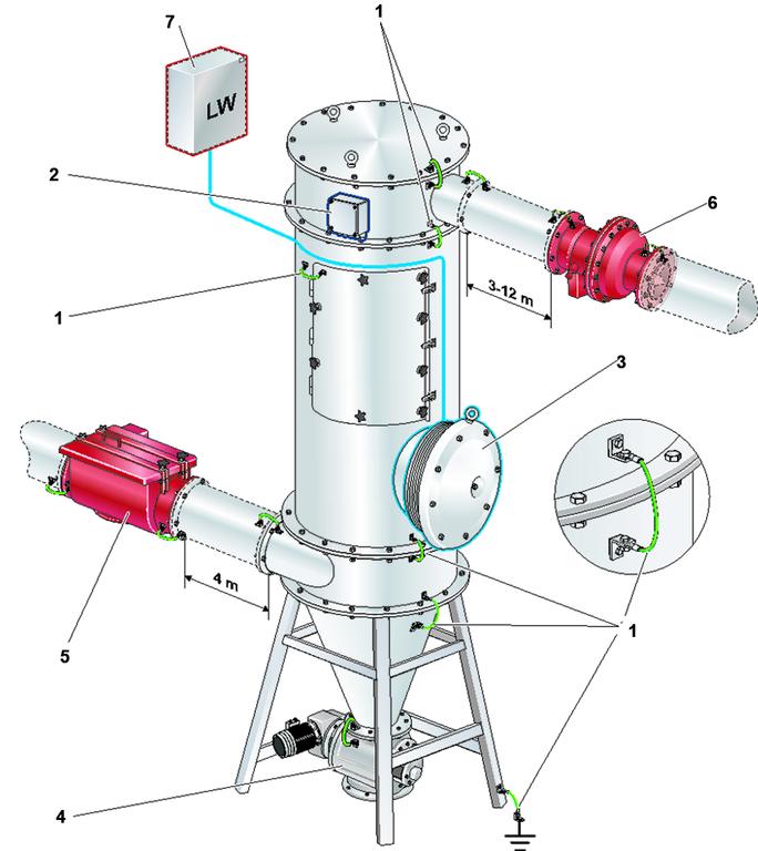 4. Type B dust removal filter in explosion-proof ATEX design In the case of the explosion-proof design, the dust removal filter must be decoupled from explosions in the raw and clean gas lines.