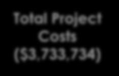 Cost of Service Project-related Costs and Funding Costs Funding (before