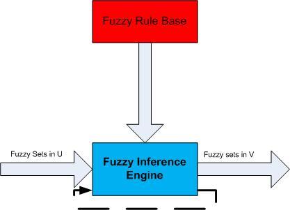 fuzzy rule base consists of the rules A fuzzy system fuzzy inference engine combines the fuzzy IF-THEN rules into a mapping from fuzzy sets in the input space to fuzzy sets in the output space based
