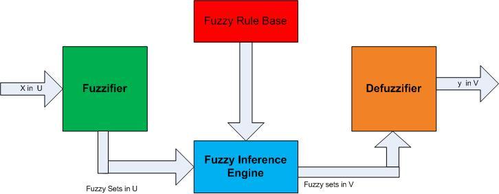 Fuzzifier transforms a real-valued variable into a fuzzy set at input Defuzzifier