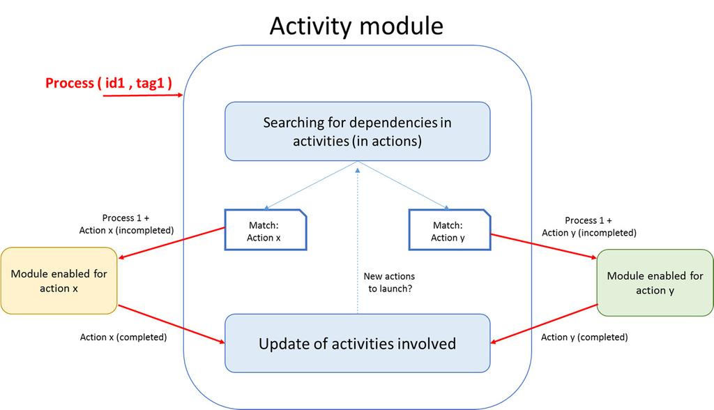 Sensors 2015, 15 7309 4.4.2. Device Management Module Figure 8. Graphical representation of the Activity module.