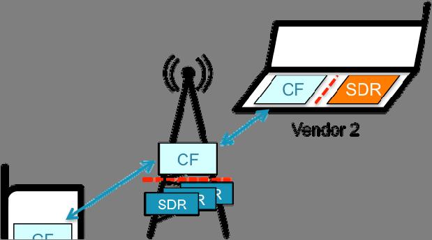 11 TR 102 839 V1.1.1 (2011-04) Figure 1: SDR and Cognitive Functionality in reconfigurable radio equipment Figure 1 shows an example of how the SDR and cognitive functionalities may be split within