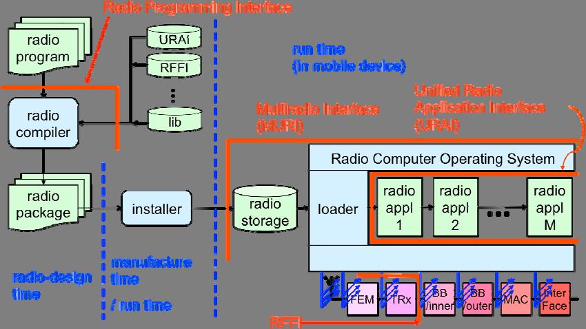 13 TR 102 839 V1.1.1 (2011-04) Figure 3: Compile-time and run-time functions of a radio computer Figure 3 illustrates a scenario, where a radio compiler is employed