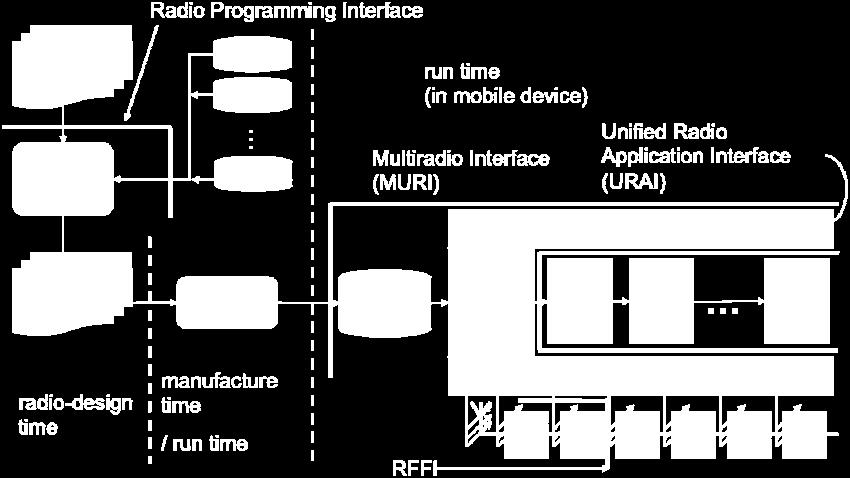Radio package contains not only the binary code of the radio program components but also metadata about the radio system.