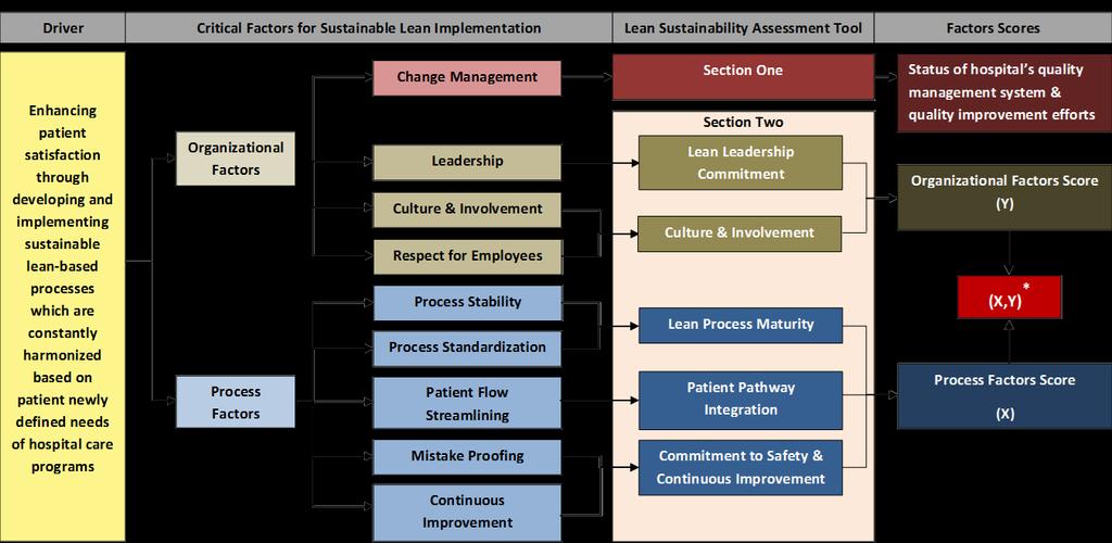 Department of Industrial Engineering and Management Systems (IEMS) q Quality Management: Quantifying Sustainability of Lean Implementation in Healthcare