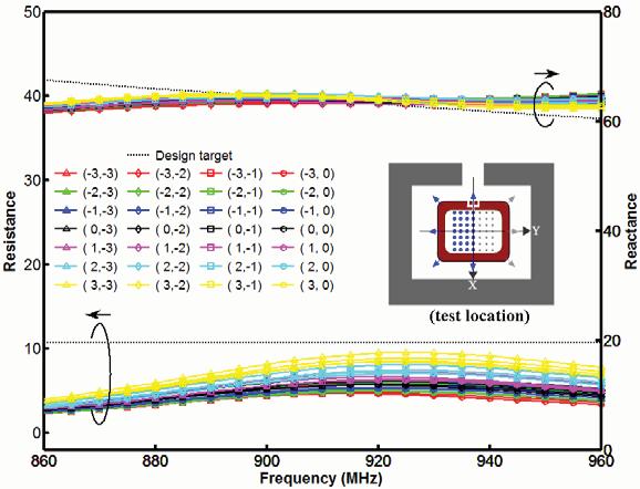 Progress In Electromagnetics Research, PIER 91, 2009 205 Figure 9. The simulated results of location tolerance for small loop antenna. the left-hand side of Y -axis.