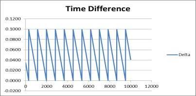 The spillover rate has increased because the OCVCXO frequency difference is larger. There is no advantage of the timetag method compared with recording time interval data.