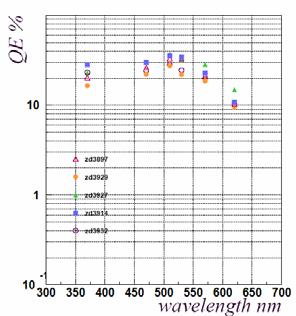 8k$ H7422P-40 Measured QE using LEDs (relative to bi-alkali PMT) GaAsP (H7422) Bi-alkali (H7415)
