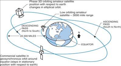 Orbiting Satellites T8B03 A satellite tracking program provides the following: Maps showing the real-time position of the satellite track over the earth The time, azimuth, and elevation