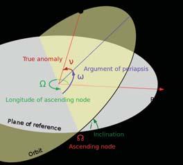 Keplerian Elements define a satellite s orbit Epoch Orbital Inclination Right Ascension of Ascending Node Argument of Perigee Eccentricity Mean Motion Mean Anomaly Drag (optional) T8B05