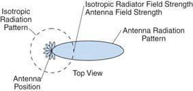 T9A12 A properly mounted 5/8 wavelength antenna offers a lower angle of radiation and more gain