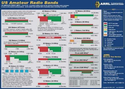 Tech Frequencies Tech Frequencies Valid Amateur Radio bands are different from Band Plans which are a voluntary guidance over and above the bands authorized by the FCC.