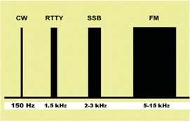 permitted in at least some portion of all the amateur bands above 50 MHz T4B06 The receiver RIT or clarifier controls could be used if the voice pitch of a single-sideband signal seems too high or