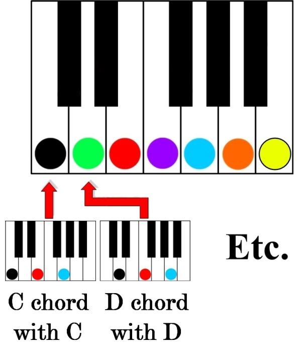 Chords are also known as harmony. Harmonizing a melody is the process of adding chords to it.