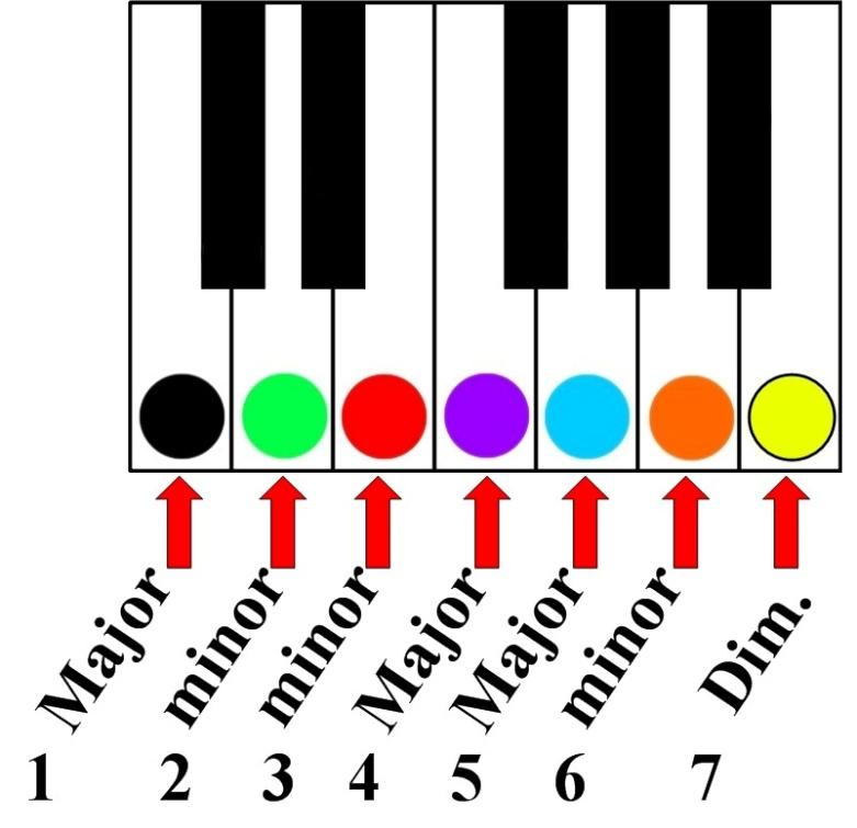 Harmonizing each melody note with its corresponding chord is good way to illustrate how harmony works but is not always a good way to harmonize melodies.