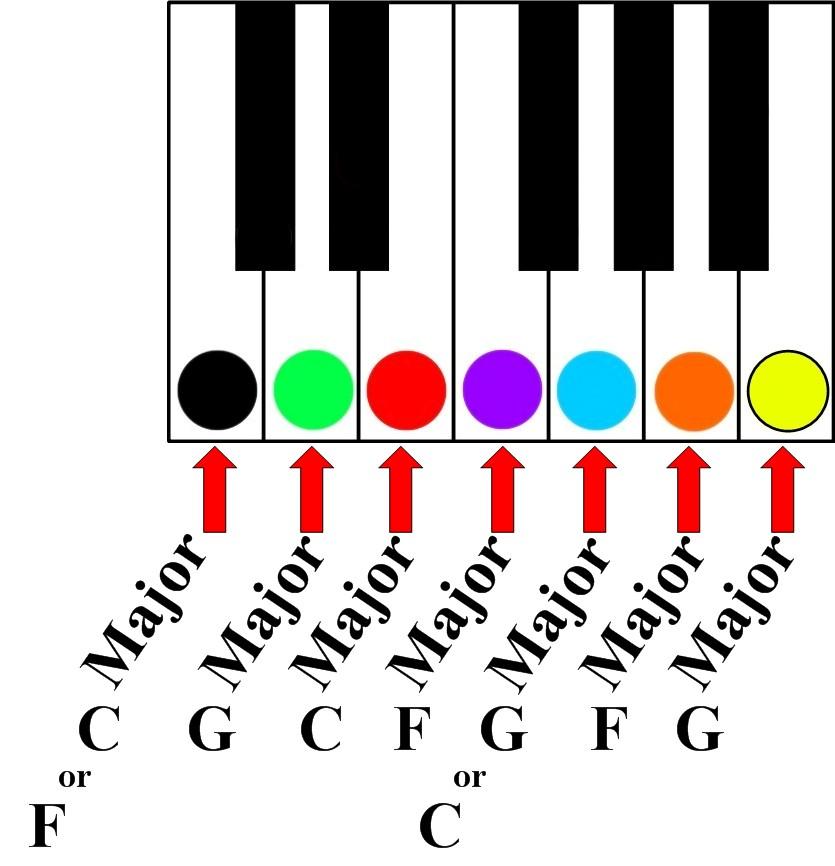 (Here are the primary chords in the key of C) 1 Chord 4 Chord 5 Chord The primary chords are all Major.