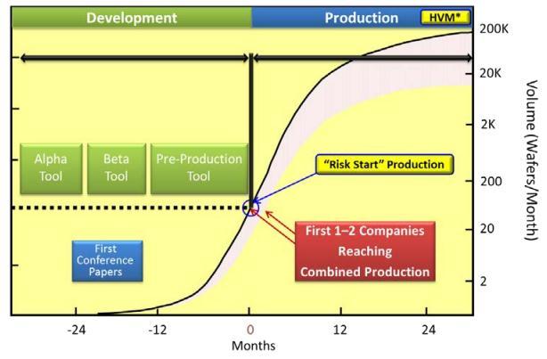 Date = When in Production ITRS 2013 Overview: Figure 1a A Typical