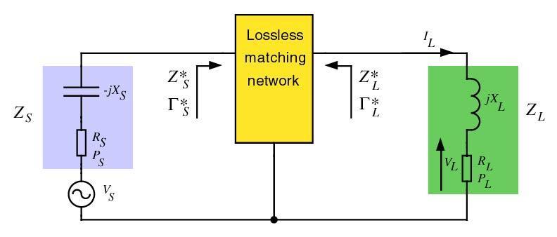 The Need of a Matching Network If Z L and/or Z S are fixed a matching network is