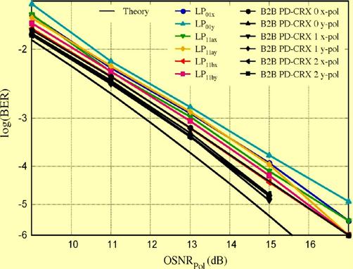 6 also shows the theoretical limit for coherent detection of QPSK, and the back-to-back (B2B) measurements as a reference. All B2B measurements show a penalty of less than 0.