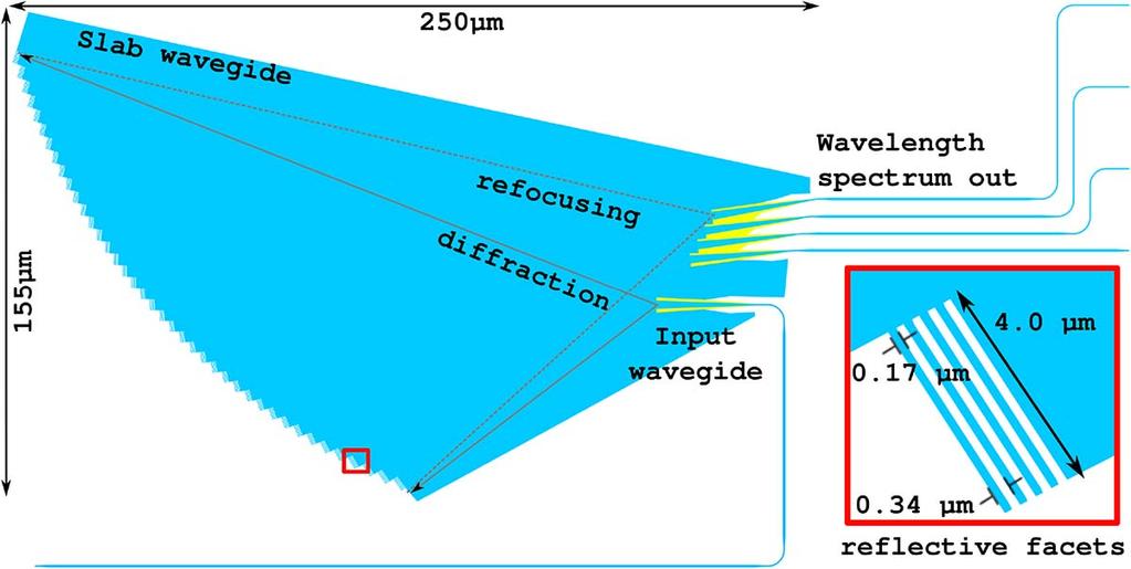 Fig. 3. Schematic diagram of 4 20 nm echelle grating. Thesizeofthe4 6.4 nm box-shaped AWG is 275 245 m 2 while the size of the 4 24 nm S-shaped AWG is 305 260 m 2. 3.2 Echelle Grating The design of the echelle gratings is based on a Rowland geometry and the design procedure was detailed in [10].