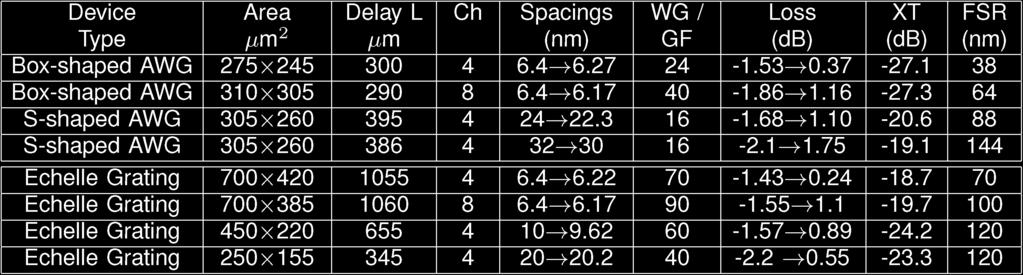 TABLE 1 Comparison of Size, Delay L (center waveguide/slab length), Spacings (design! measured average channel spacing), WG/GF (number of waveguides/grating facets), Loss (insertion loss!