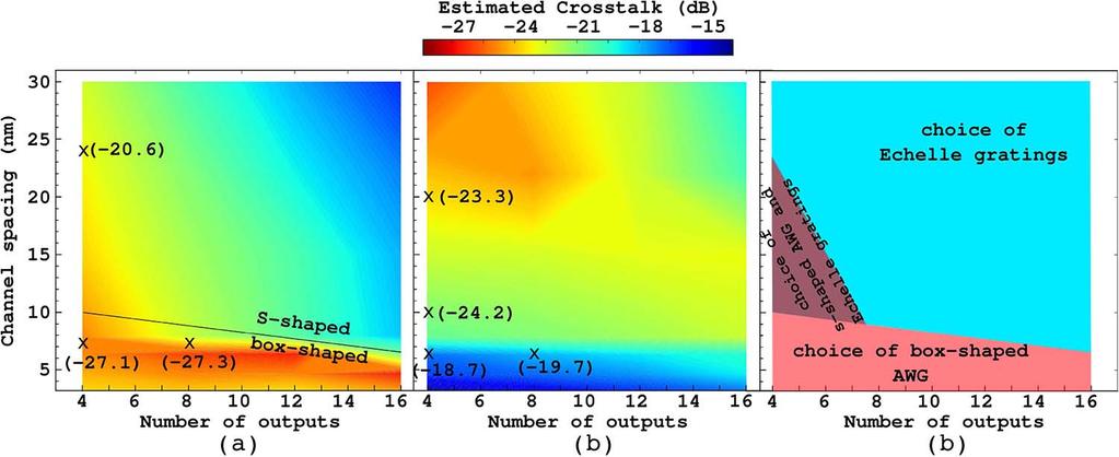 Fig. 6. The estimated crosstalk mapping of (a) AWG and (b) echelle grating. (c) Estimated design of best performance de/multiplexers.