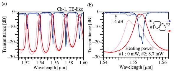 Vol. 26, No. 20 1 Oct 2018 OPTICS EXPRESS 26150 Fig. 3. Through spectrum (blue line) and drop spectrum (red line) of coupled microring MUX.