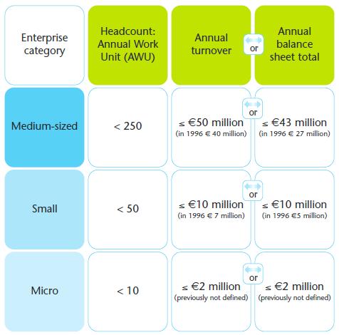 Irish SMEs Strategic Banking Corporation of Ireland s (SBCI) Target Market and Distribution Enterprises which employ fewer than 250 persons and which have an annual turnover not exceeding 50m and/or