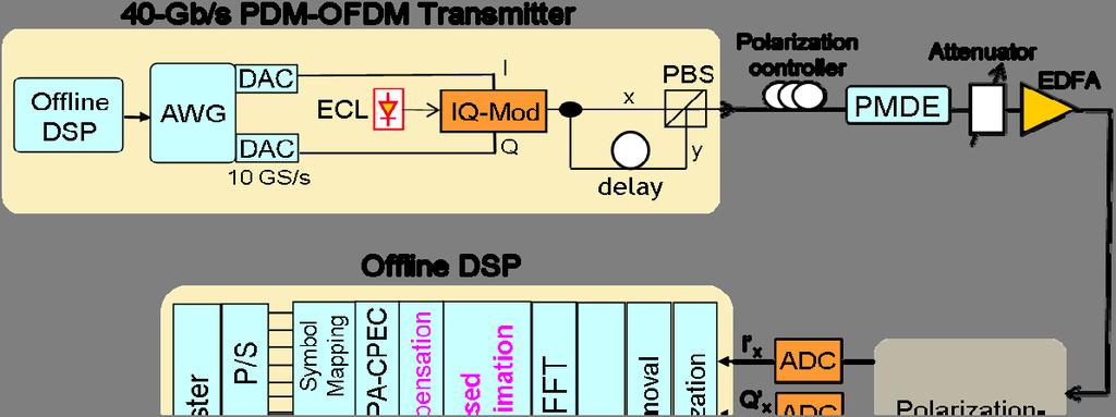 Chapter 6 Some advanced techniques for CO-OFDM based on channel estimation x-pol: Relative Power (db) 30 20 10 0-8 -6-4 -2 0 2 4 6 8 Frequency (GHz) y-pol: -2 0 2 Figure 45.