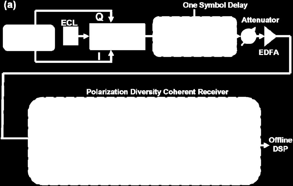 (a) Schematic of the experimental setup of a 44 Gb/s PDM CO-OFDM system.