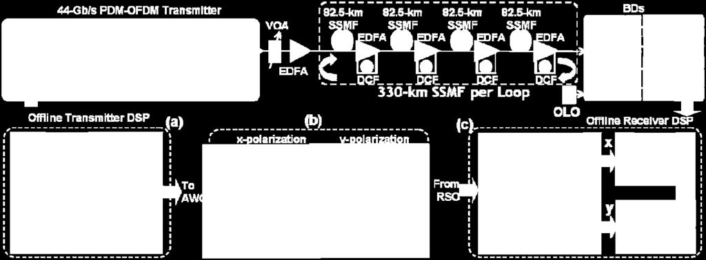 Schematic of the experimental setup of a 44 Gb/s PDM CO-OFDM transmission system.