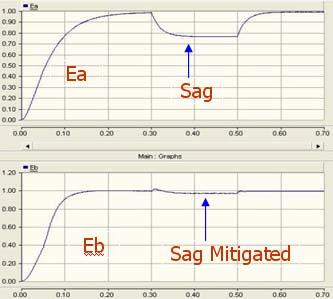 SHAIRUL WIZMAR WAHAB, ALIAS MOHD YUSOF / ELEKTRIKA, 8(), 006, 3 37 Figure 11. Waveform of mitigation voltage sag (p.u.) In this simulation, the DC voltage is increased with setting the transformer 1.
